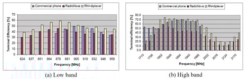 Figure 6: (a) Input return loss in free space and in the hand, (b), (c) radiation patterns at 1850MHz.